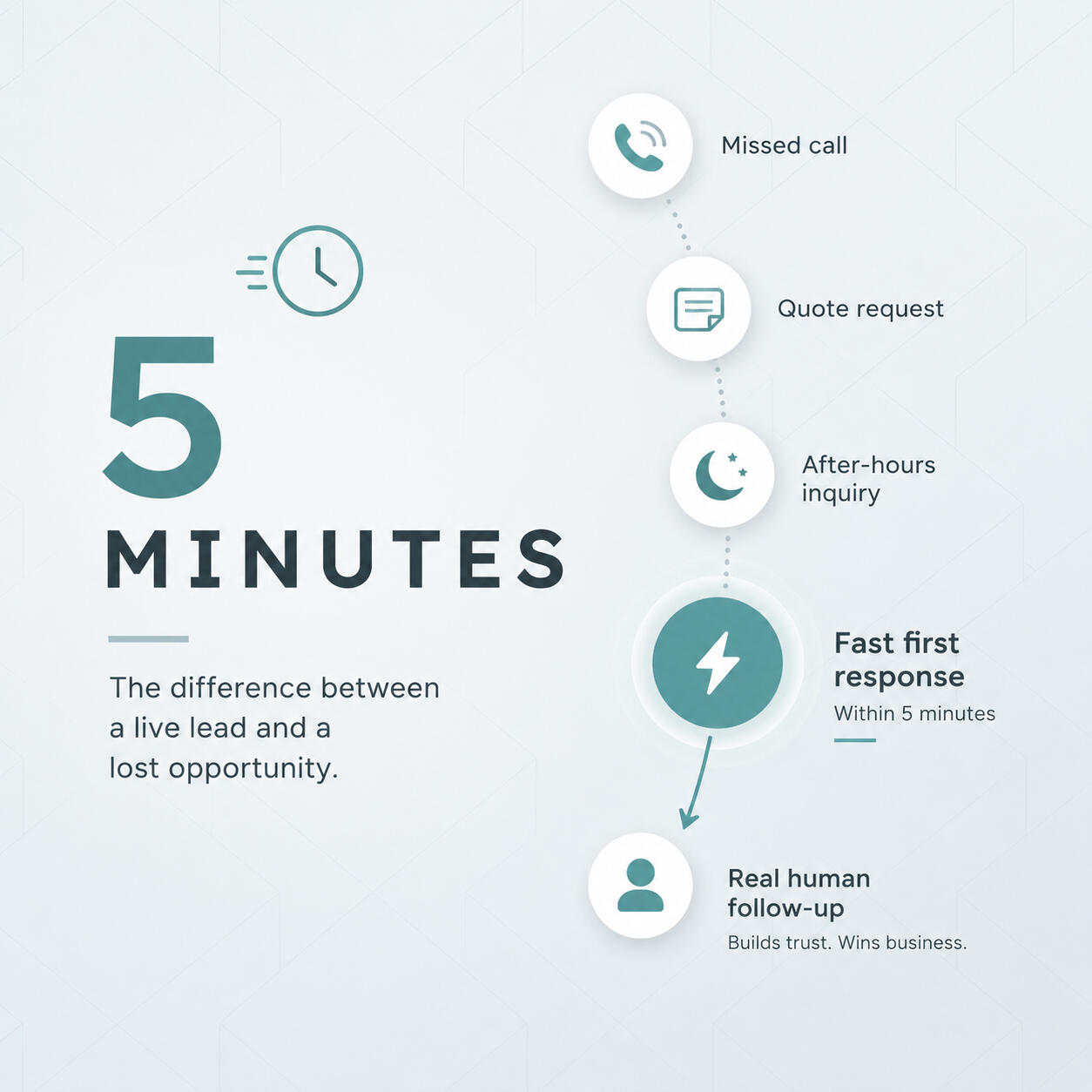 Missed Calls equal Missed Revenue